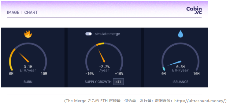 Cabin Report | The Merge 加剧通缩预期，去中心化质押池 ETH 数单季涨 89.52%