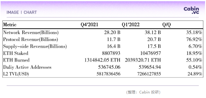 Cabin Report | The Merge 加劇通縮預期，去中心化質押池 ETH 數單季漲 89.52%