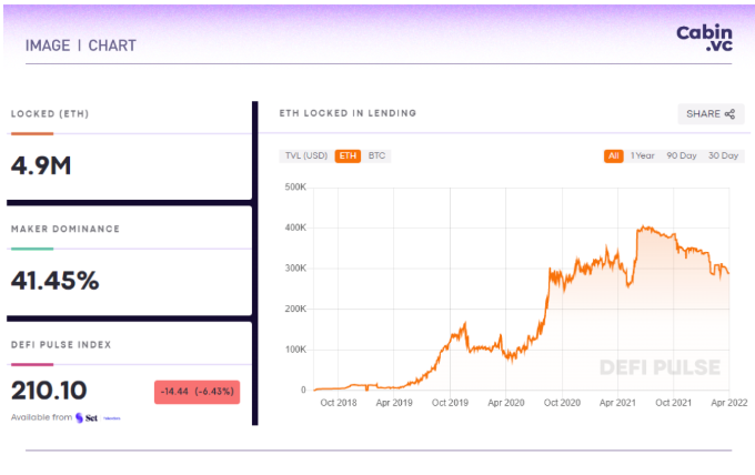 Cabin Report | The Merge 加剧通缩预期，去中心化质押池 ETH 数单季涨 89.52%