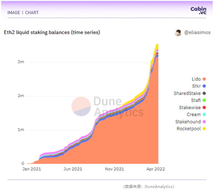 Cabin Report | The Merge 加剧通缩预期，去中心化质押池 ETH 数单季涨 89.52%