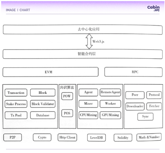 Cabin Report | The Merge 加劇通縮預期，去中心化質押池 ETH 數單季漲 89.52%