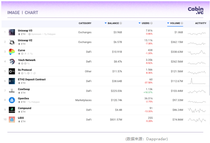 Cabin Report | The Merge 加劇通縮預期，去中心化質押池 ETH 數單季漲 89.52%