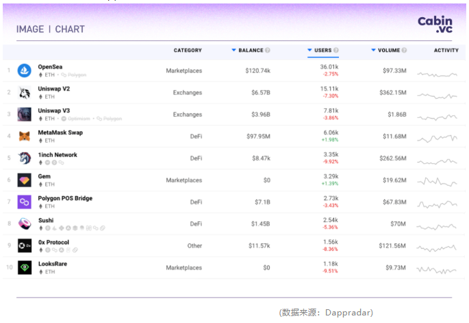 Cabin Report | The Merge 加剧通缩预期，去中心化质押池 ETH 数单季涨 89.52%