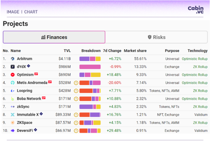 Cabin Report | The Merge 加劇通縮預期，去中心化質押池 ETH 數單季漲 89.52%