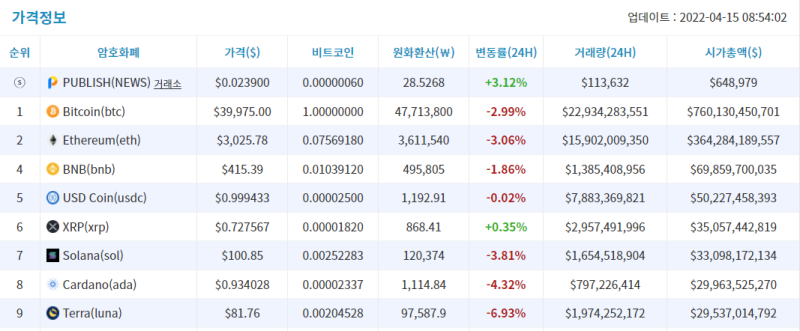 [시세브리핑] 비트코인 4만달러 반납… 머스크 인수 제안에 트위터·테슬라 주가↓