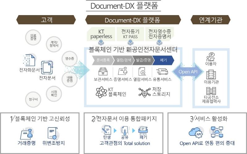 KT, 국내 최초 '블록체인 기반 공인전자문서센터' 지정인가 획득