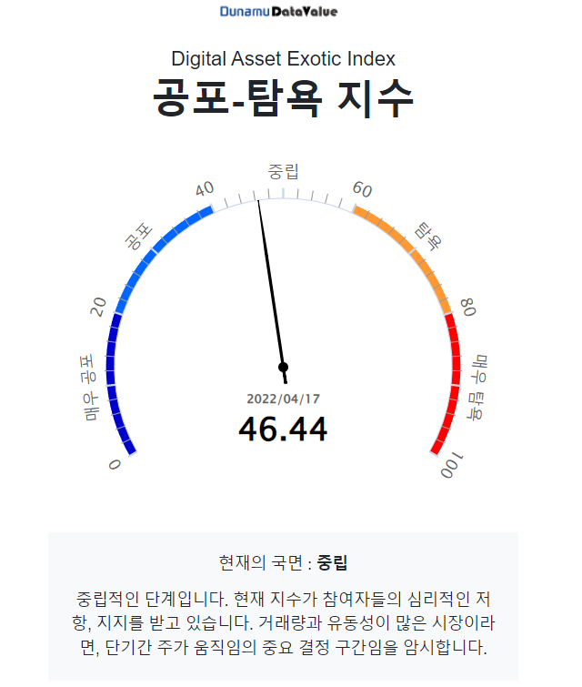 [시세브리핑] 비트코인 3만9600달러… 유동성 감소에 시세 하락 우려