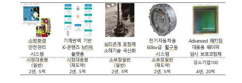 중기부, 中企 기술혁신개발사업에 4277억원 지원