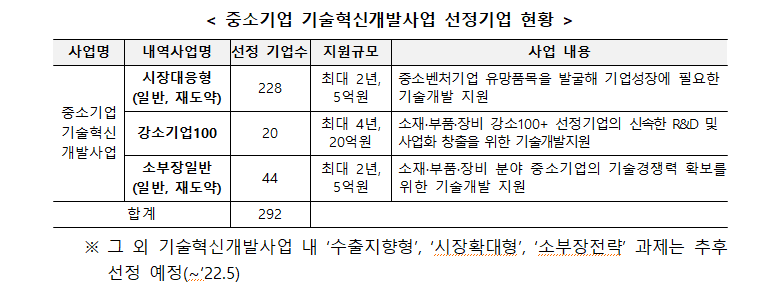 중기부, 中企 기술혁신개발사업에 4277억원 지원