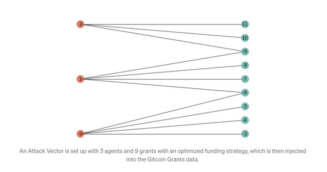 Gitcoin“狙击”捐款攻击，二次方融资如何防守