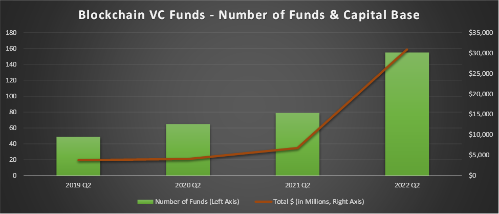 2022 年区块链 VC 投资版图年度回顾：基金管理资金量增速迅猛