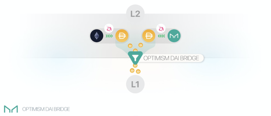 一文了解Optimism生態，為什麼說它是最有影響的L2方案